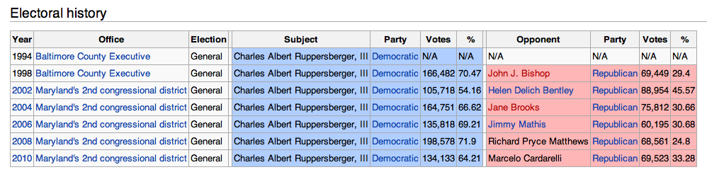Ruppersberger Electoral History