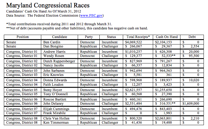Maryland Congressional Races Cash On Hand