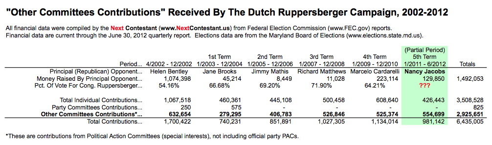 Ruppersberger Campaign Contributions
