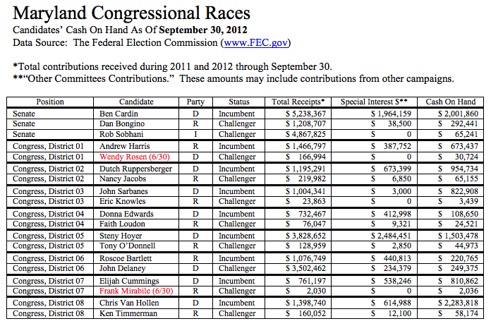 Maryland Congressional Races