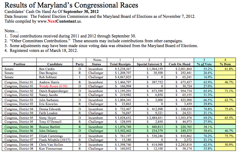 Results of Maryland's Congressional Races