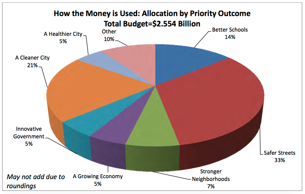 Baltimore City Budget by Priority Outcome
