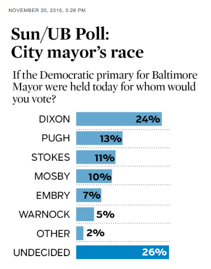 Sun/University of Baltimore Poll