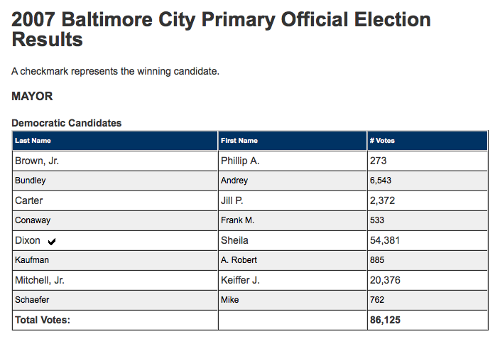 2007 Democratic Mayoral Primary Results