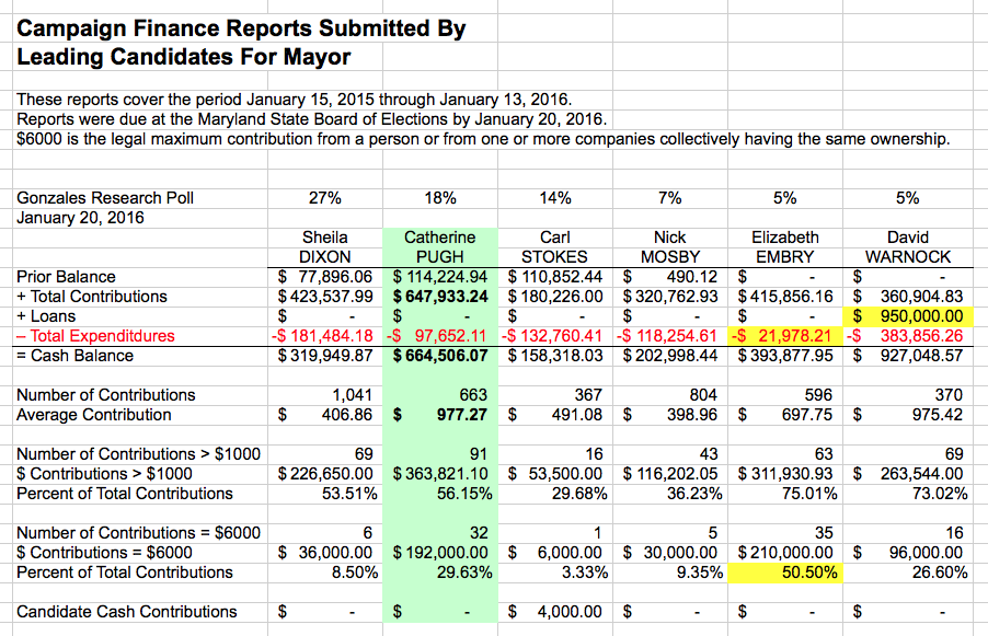 Campaign Finance Reports 012216 Summary Table