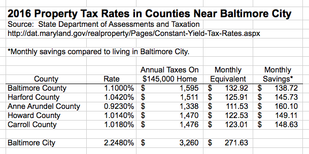 Property Tax Rates in Neighboring Counties
