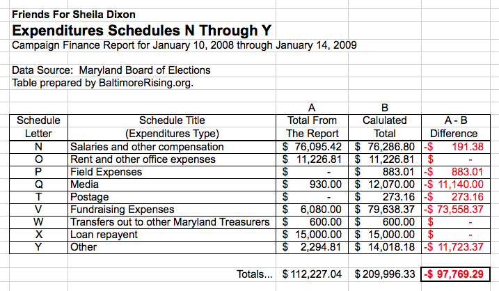 Sheila Dixon Expenditures Summary Table