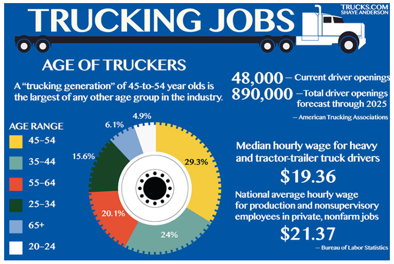 Trucking Jobs - Bureau of Labor Statistics