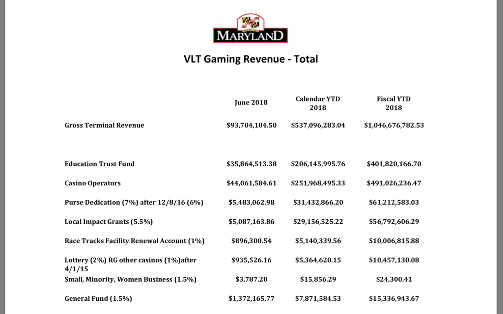 VLT Gaming Revenue